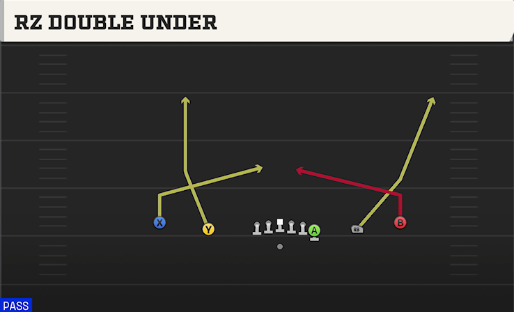RZ DOUBLE UNDER play diagram College Football 27