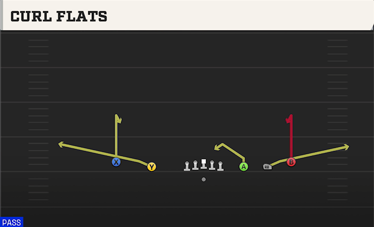 CURL FLATS play diagram College Football 27