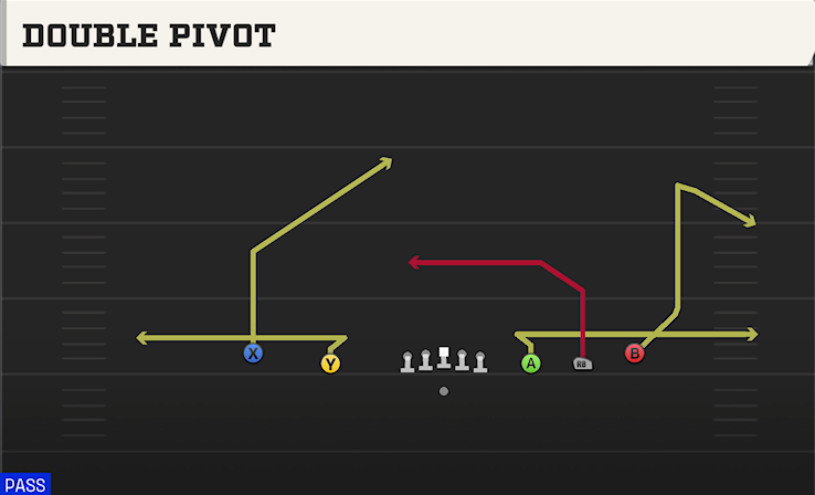 DOUBLE PIVOT play diagram College Football 27