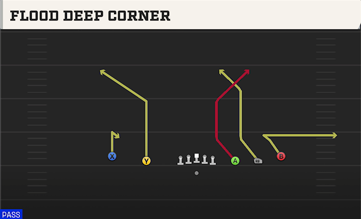 FLOOD DEEP CORNER play diagram College Football 27