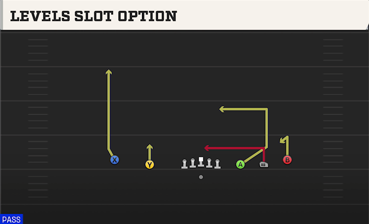 LEVELS SLOT OPTION play diagram College Football 27