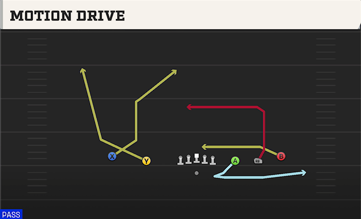 MOTION DRIVE play diagram College Football 27