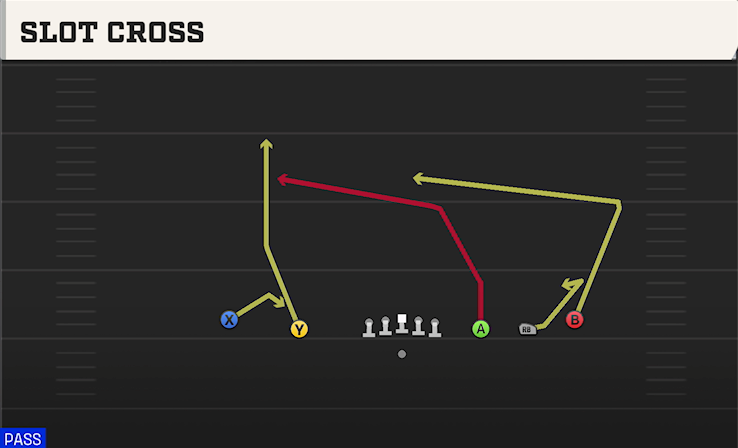SLOT CROSS play diagram College Football 27