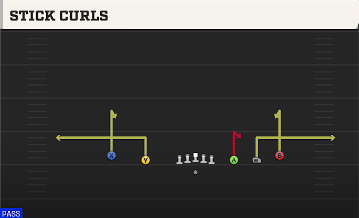 STICK CURLS play diagram College Football 27