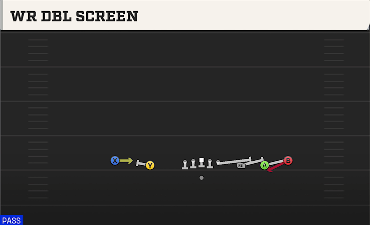 WR DBL SCREEN play diagram College Football 27