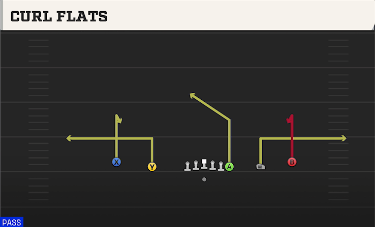 CURL FLATS play diagram College Football 27