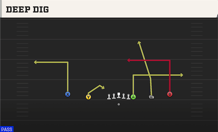 DEEP DIG play diagram College Football 27