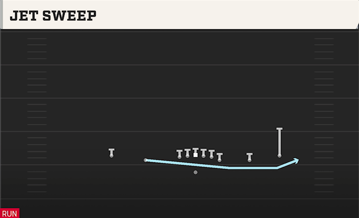 JET SWEEP play diagram College Football 27
