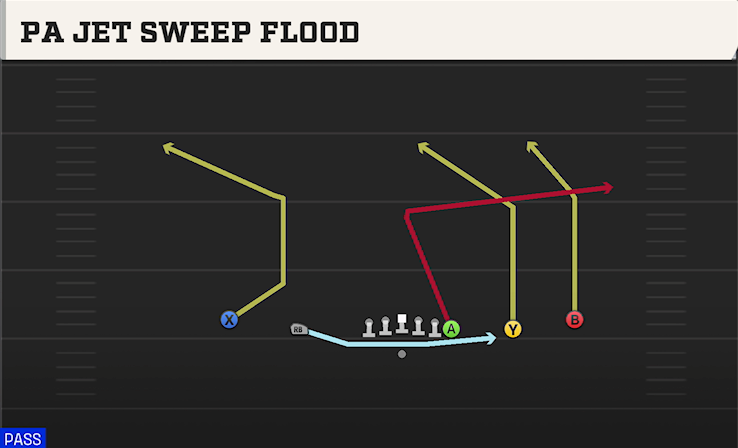 PA JET SWEEP FLOOD play diagram College Football 27