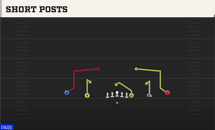 SHORT POSTS play diagram College Football 27