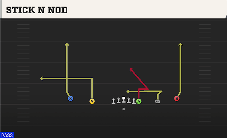 STICK N NOD play diagram College Football 27