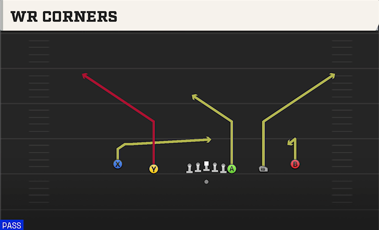 WR CORNERS play diagram College Football 27