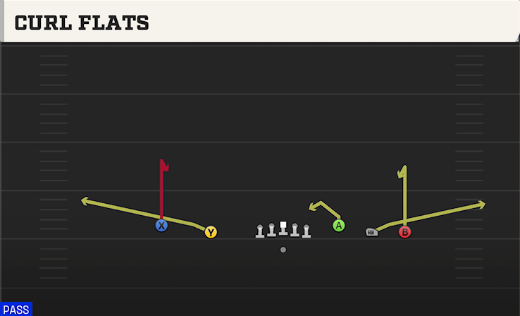 CURL FLATS play diagram College Football 27