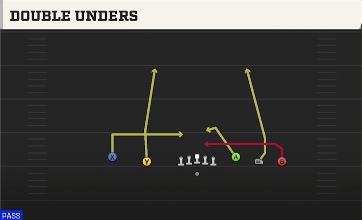 DOUBLE UNDERS play diagram College Football 27