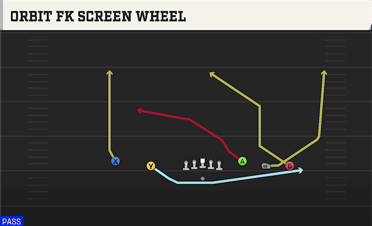 ORBIT FK SCREEN WHEEL play diagram College Football 27