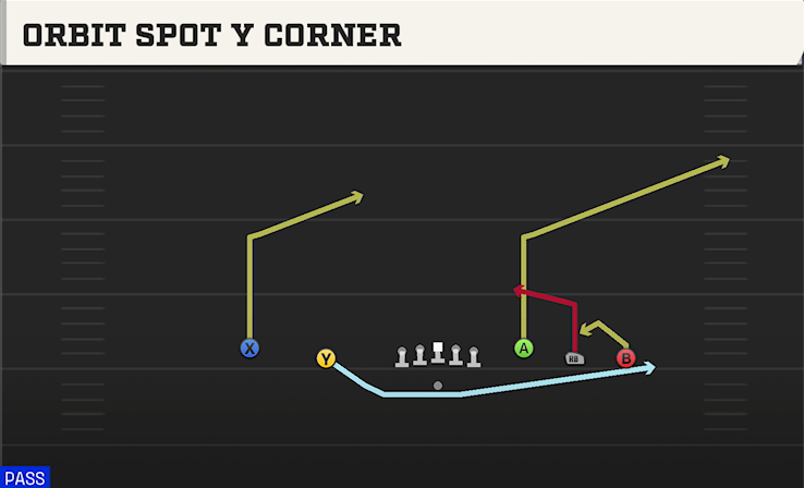 ORBIT SPOT Y CORNER play diagram College Football 27