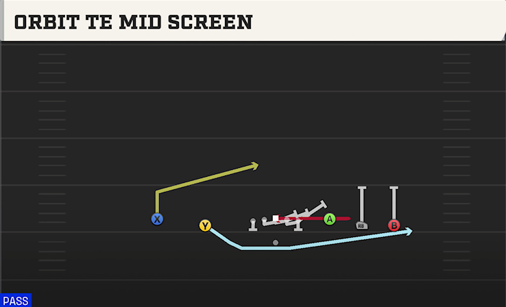 ORBIT TE MID SCREEN play diagram College Football 27