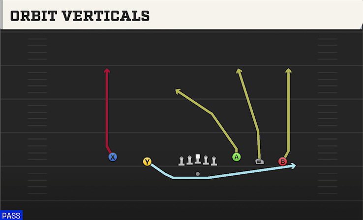ORBIT VERTICALS play diagram College Football 27