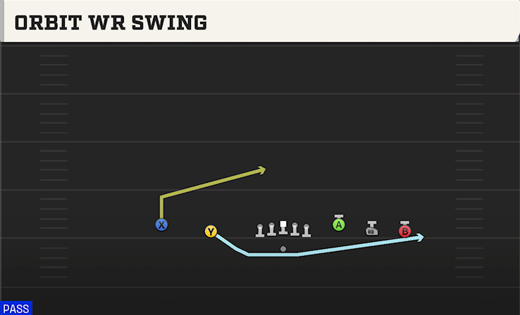 ORBIT WR SWING play diagram College Football 27
