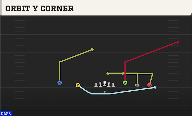 ORBIT Y CORNER play diagram College Football 27