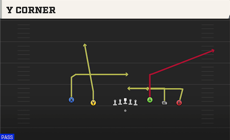 Y CORNER play diagram College Football 27