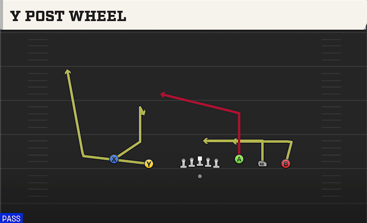 Y POST WHEEL play diagram College Football 27