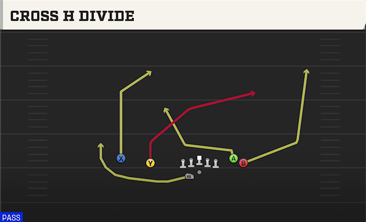 CROSS H DIVIDE play diagram College Football 27