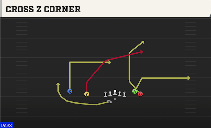 CROSS Z CORNER play diagram College Football 27