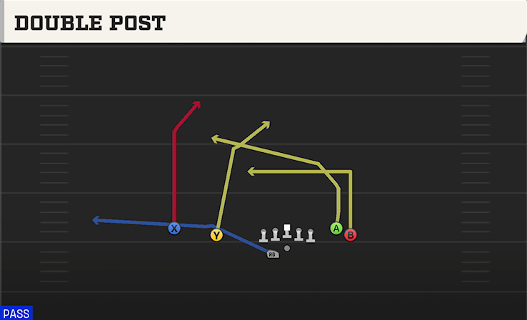 DOUBLE POST play diagram College Football 27