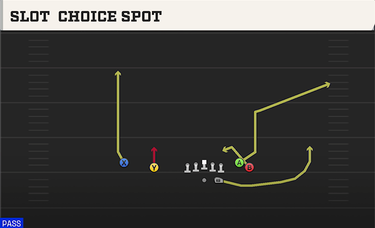 SLOT CHOICE SPOT play diagram College Football 27
