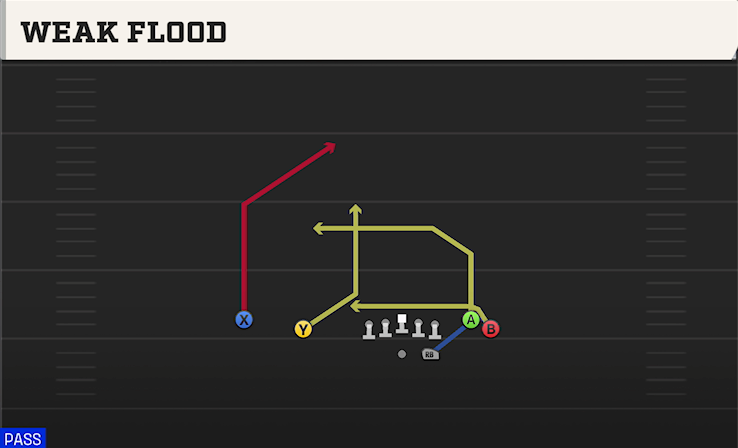 WEAK FLOOD play diagram College Football 27