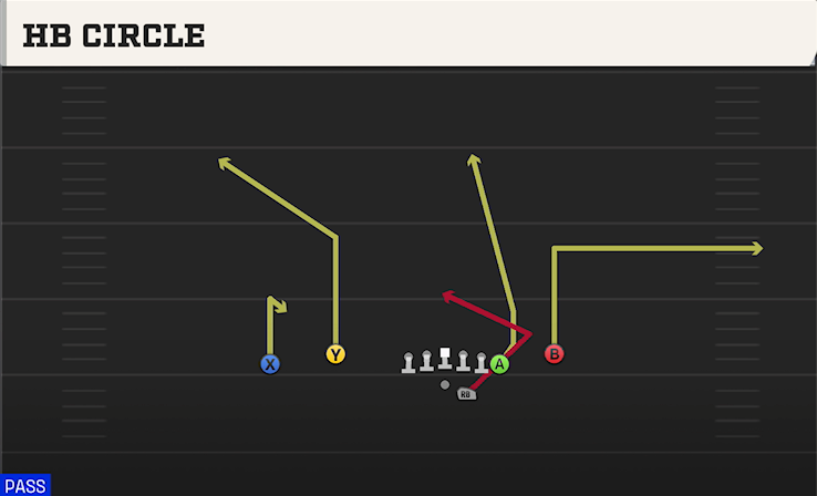 HB CIRCLE play diagram College Football 27
