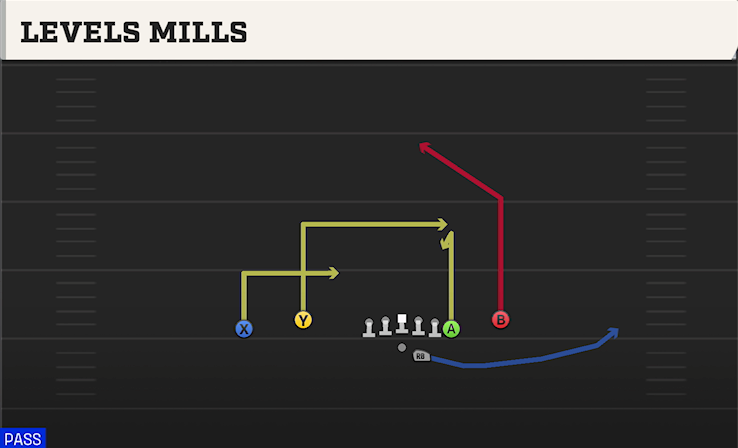 LEVELS MILLS play diagram College Football 27