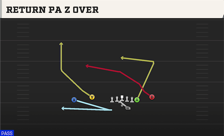 RETURN PA Z OVER play diagram College Football 27