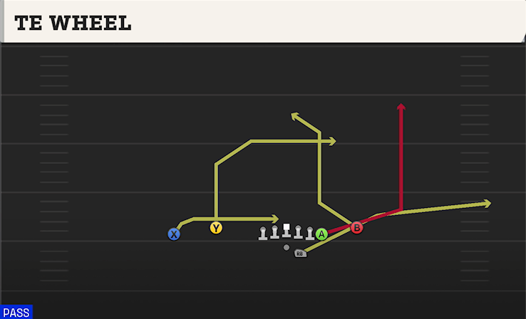 TE WHEEL play diagram College Football 27