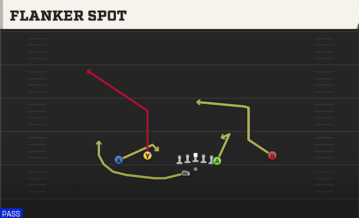 FLANKER SPOT play diagram College Football 27