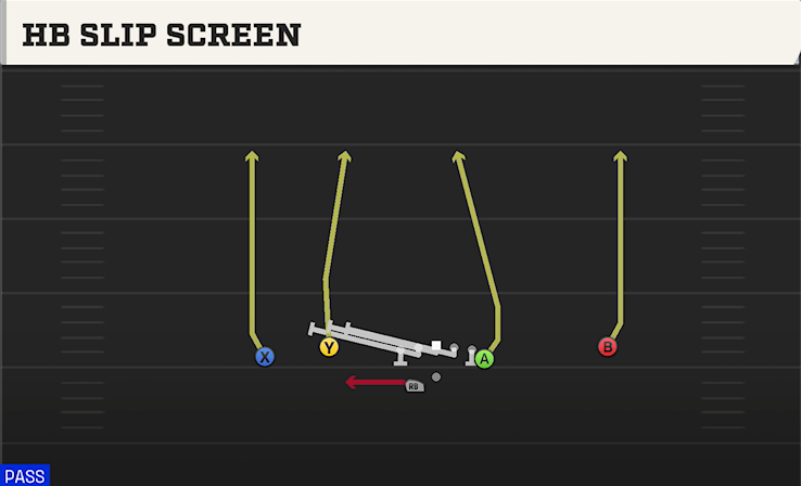 HB SLIP SCREEN play diagram College Football 27