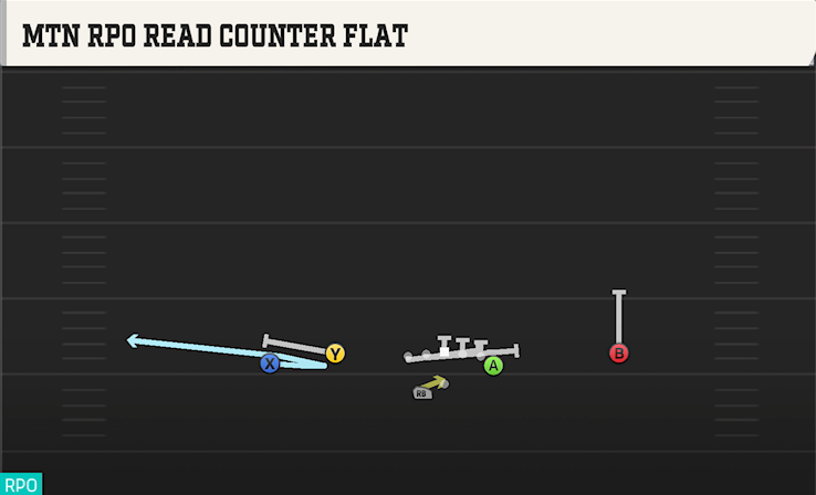 MTN RPO READ COUNTER FLAT play diagram College Football 27