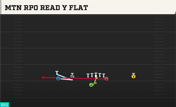 MTN RPO READ Y FLAT play diagram College Football 27