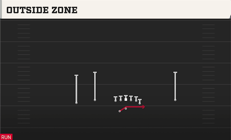 OUTSIDE ZONE play diagram College Football 27