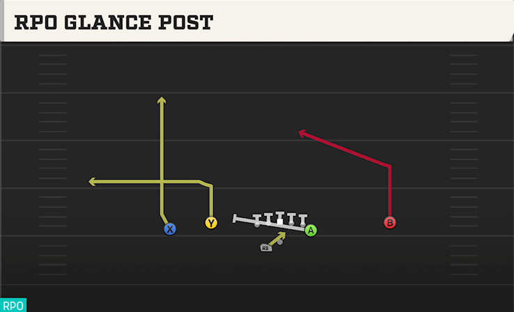 RPO GLANCE POST play diagram College Football 27