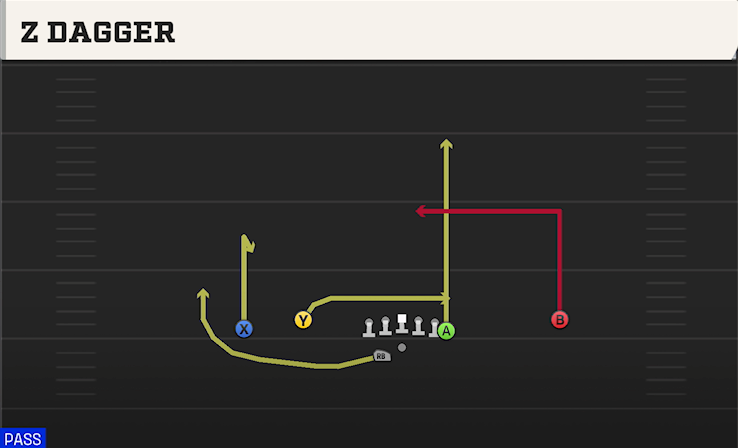 Z DAGGER play diagram College Football 27