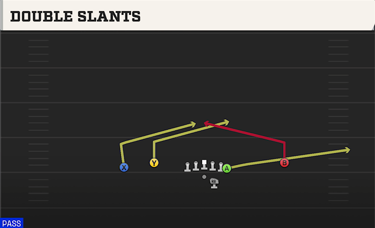 DOUBLE SLANTS play diagram College Football 27