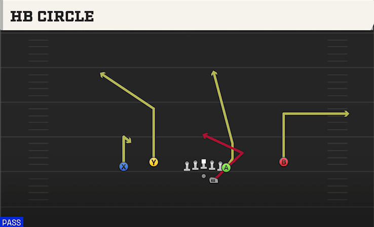 HB CIRCLE play diagram College Football 27