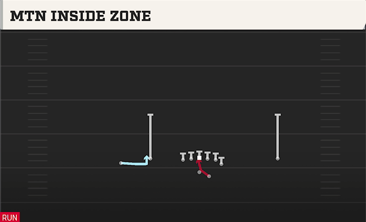 MTN INSIDE ZONE play diagram College Football 27