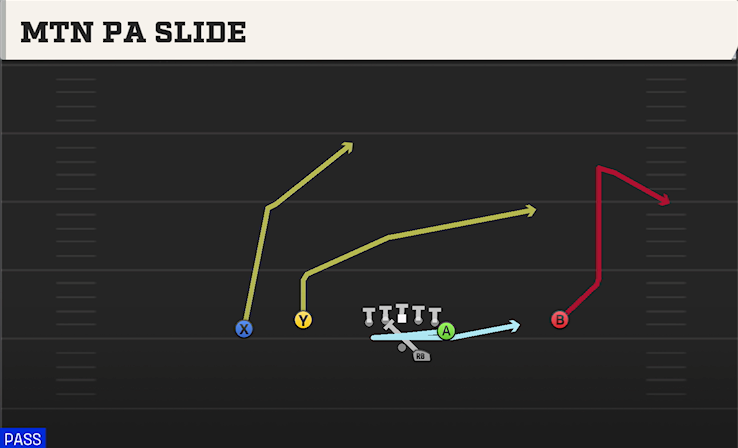 MTN PA SLIDE play diagram College Football 27