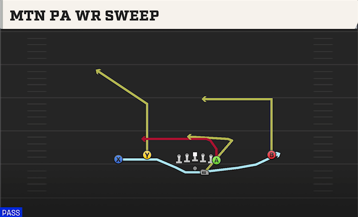 MTN PA WR SWEEP play diagram College Football 27