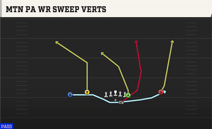 MTN PA WR SWEEP VERTS play diagram College Football 27