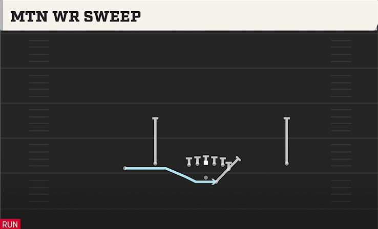 MTN WR SWEEP play diagram College Football 27