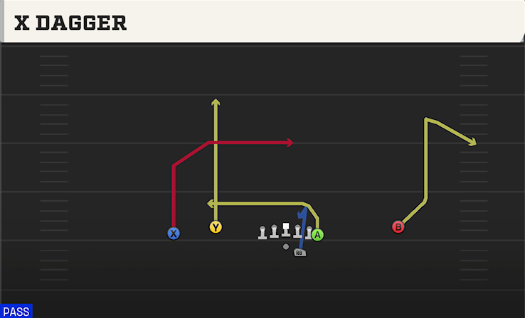 X DAGGER play diagram College Football 27